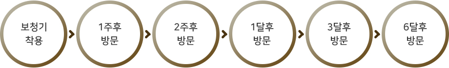 정기적인 Fitting