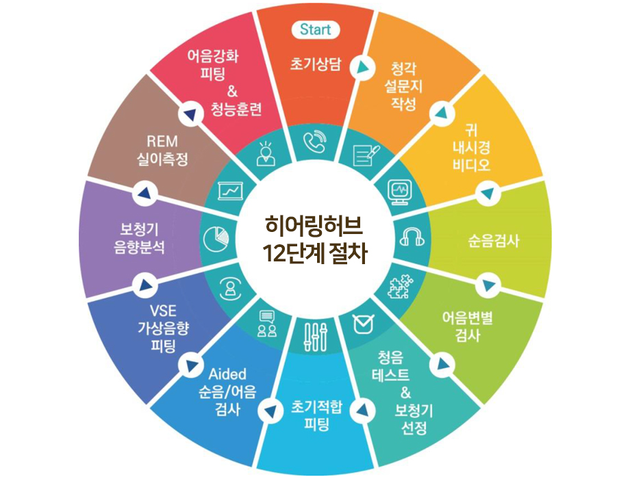 나에게 어떤 보청기가 맞을까?